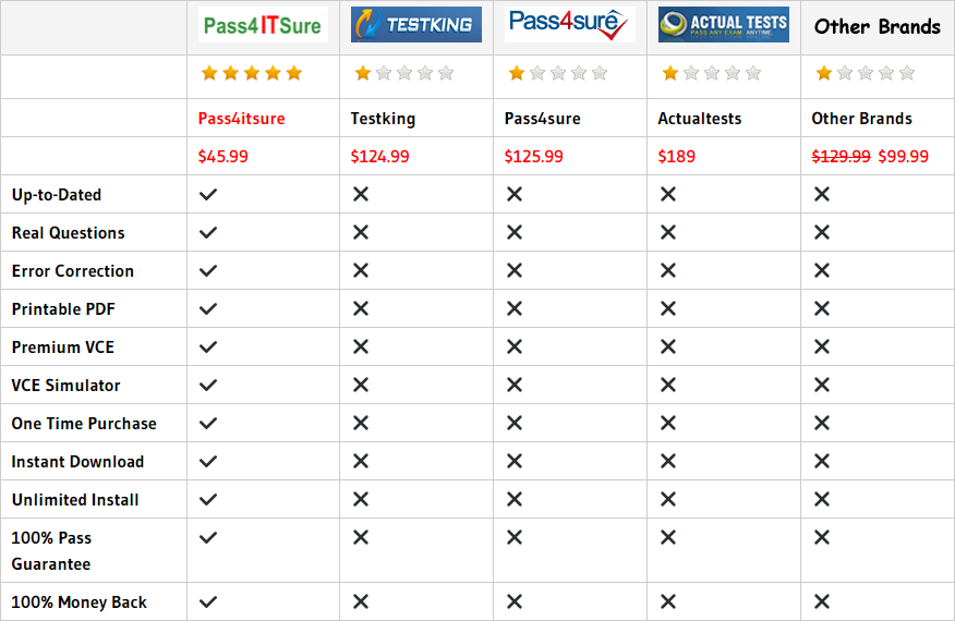 pass4itsure 300-209 dumps