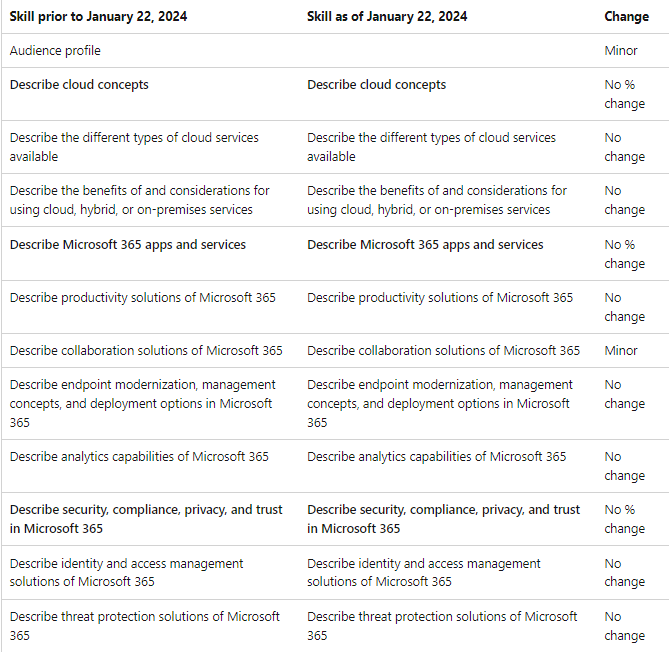 ms-900 Changes 01