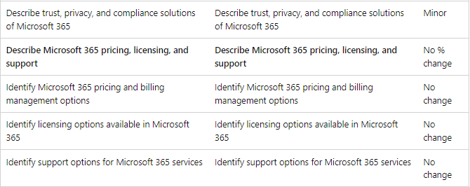 ms-900 Changes 02